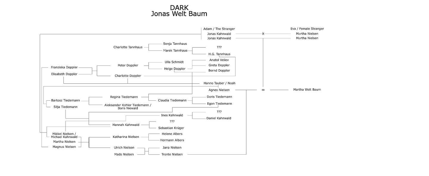 Family tree loops from the TV series Dark